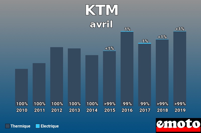 Répartition Thermique Electrique KTM en avril 2019 Répartition Thermique Electrique KTM en avril 2019