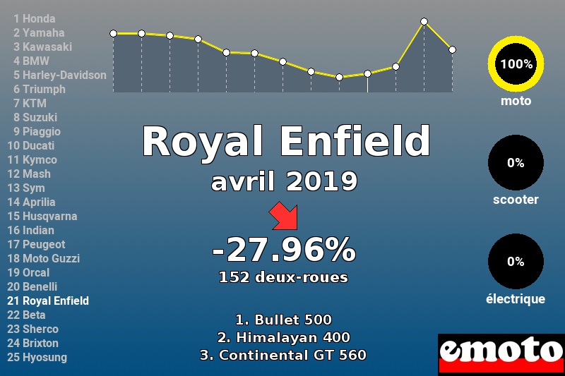 Immatriculations Royal Enfield en France en avril 2019 Immatriculations Royal Enfield en France en avril 2019