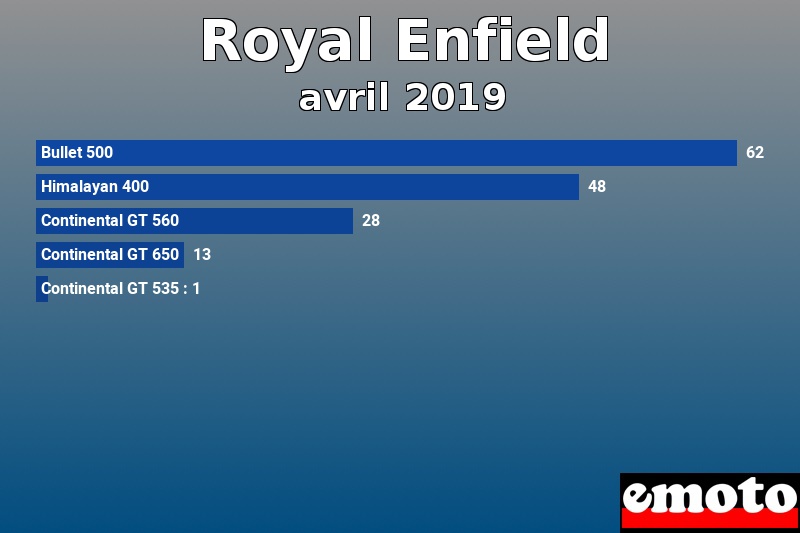 Les 5 Royal Enfield les plus immatriculés en avril 2019 Les 5 Royal Enfield les plus immatriculés en avril 2019