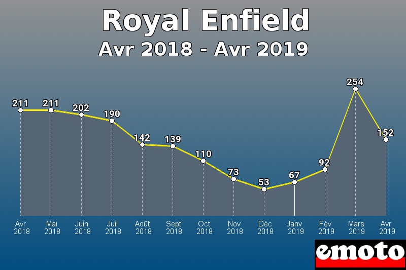 Royal Enfield les plus immatriculés de Avr 2018 à Avr 2019 Royal Enfield les plus immatriculés de Avr 2018 à Avr 2019