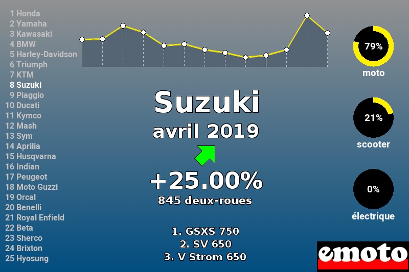 Immatriculations Suzuki en France en avril 2019 Immatriculations Suzuki en France en avril 2019