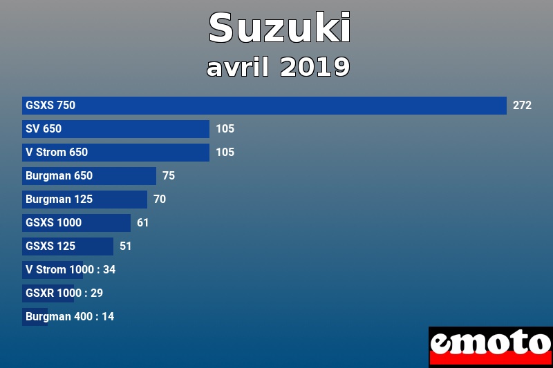 Les 10 Suzuki les plus immatriculés en avril 2019 Les 10 Suzuki les plus immatriculés en avril 2019