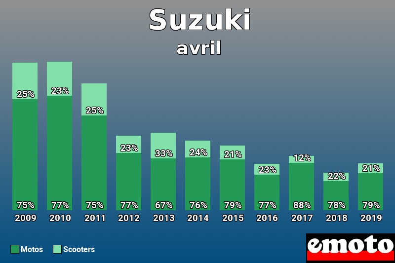 Répartition Motos Scooters Suzuki en avril 2019 Répartition Motos Scooters Suzuki en avril 2019