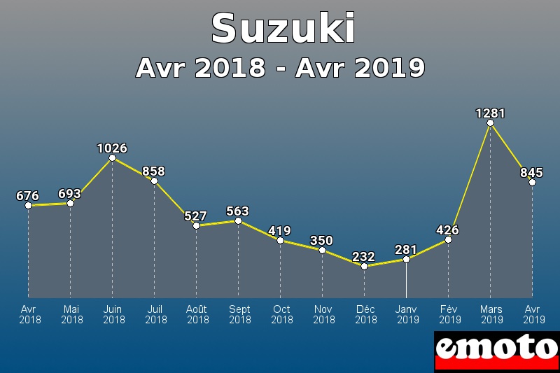 Suzuki les plus immatriculés de Avr 2018 à Avr 2019 Suzuki les plus immatriculés de Avr 2018 à Avr 2019