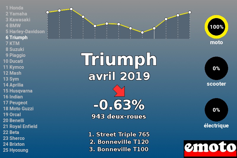 Immatriculations Triumph en France en avril 2019 Immatriculations Triumph en France en avril 2019