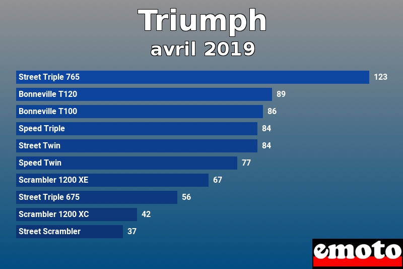 Les 10 Triumph les plus immatriculés en avril 2019 Les 10 Triumph les plus immatriculés en avril 2019