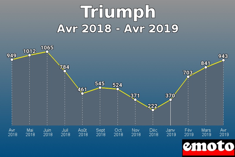 Triumph les plus immatriculés de Avr 2018 à Avr 2019 Triumph les plus immatriculés de Avr 2018 à Avr 2019