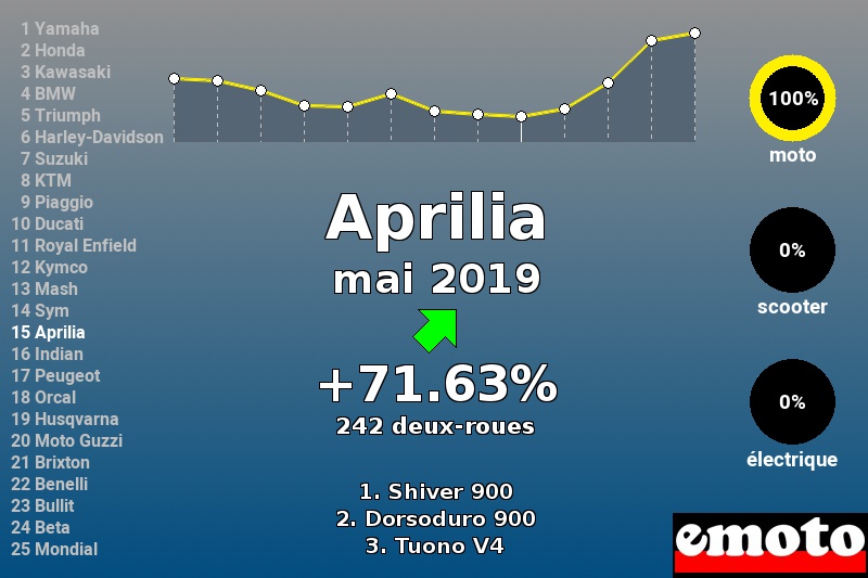 Immatriculations Aprilia en France en mai 2019 Immatriculations Aprilia en France en mai 2019