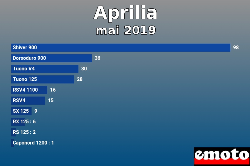 Les 10 Aprilia les plus immatriculés en mai 2019 Les 10 Aprilia les plus immatriculés en mai 2019