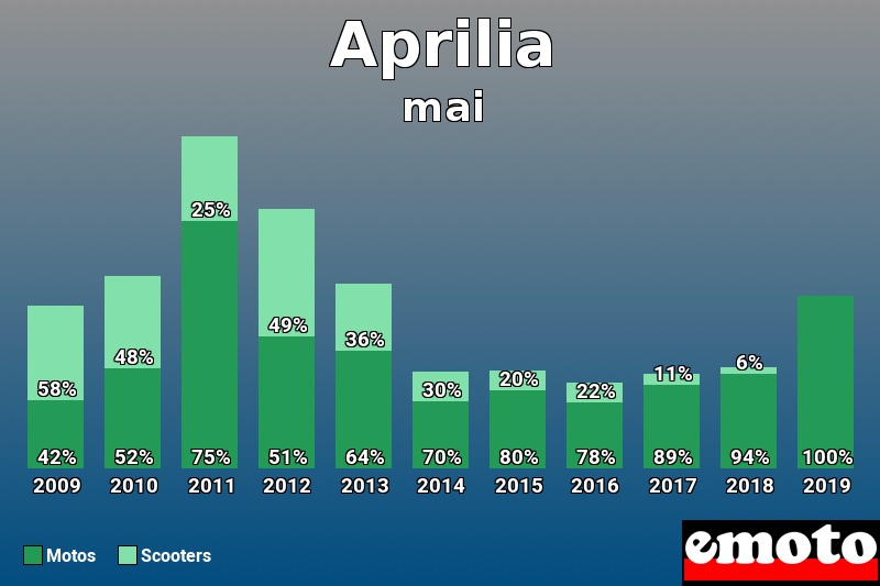 Répartition Motos Scooters Aprilia en mai 2019 Répartition Motos Scooters Aprilia en mai 2019