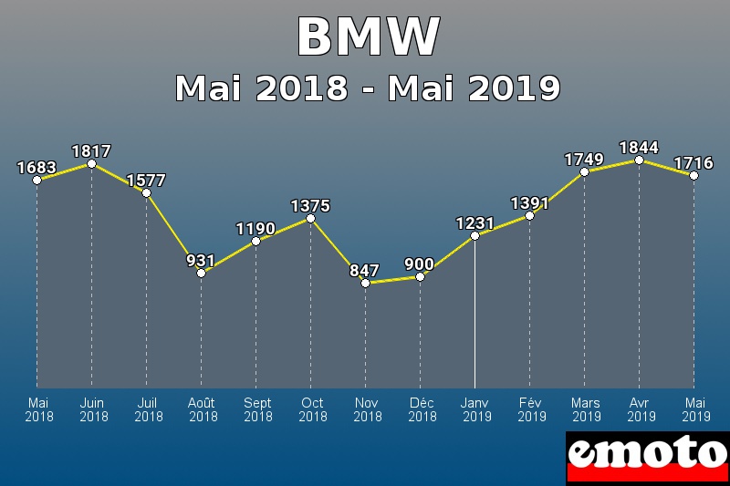 BMW les plus immatriculés de Mai 2018 à Mai 2019 BMW les plus immatriculés de Mai 2018 à Mai 2019