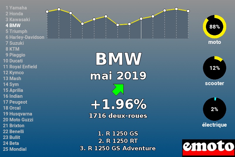 Immatriculations BMW en France en mai 2019 Immatriculations BMW en France en mai 2019