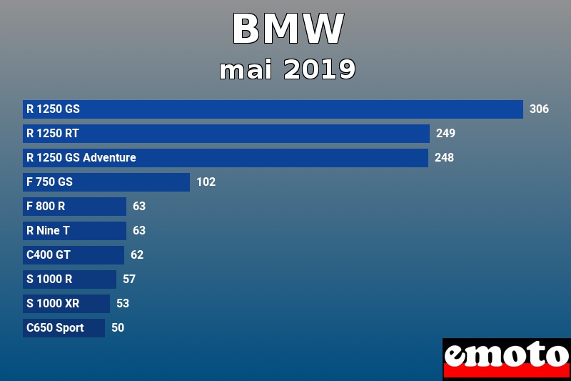 Les 10 BMW les plus immatriculés en mai 2019 Les 10 BMW les plus immatriculés en mai 2019