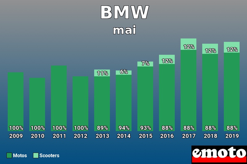 Répartition Motos Scooters BMW en mai 2019 Répartition Motos Scooters BMW en mai 2019