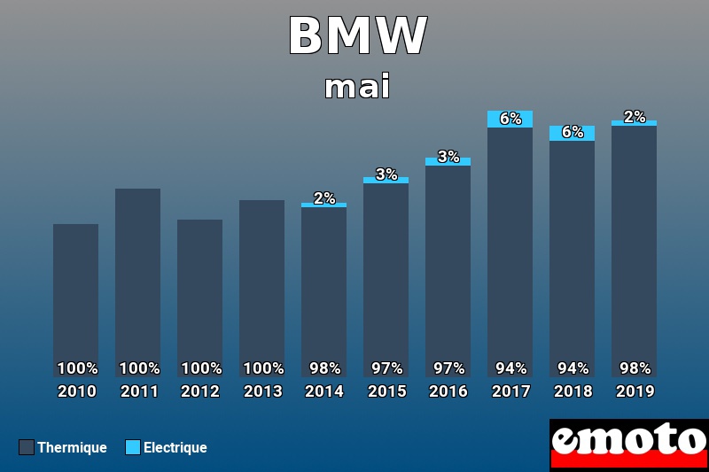 Répartition Thermique Electrique BMW en mai 2019 Répartition Thermique Electrique BMW en mai 2019