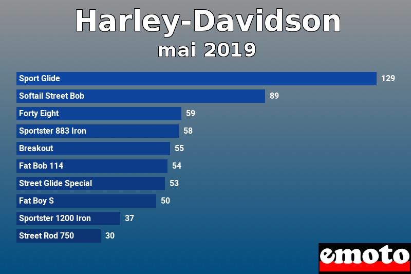 Les 10 Harley-Davidson les plus immatriculés en mai 2019 Les 10 Harley-Davidson les plus immatriculés en mai 2019