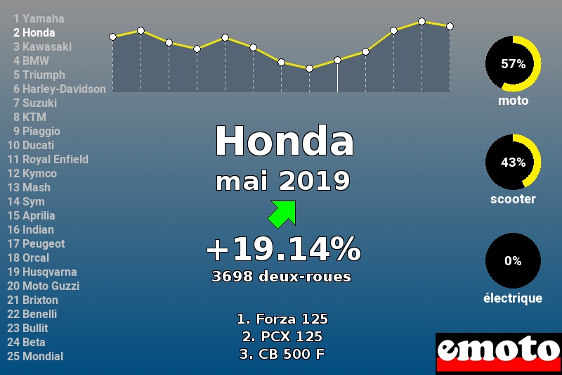 Immatriculations Honda en France en mai 2019 Immatriculations Honda en France en mai 2019