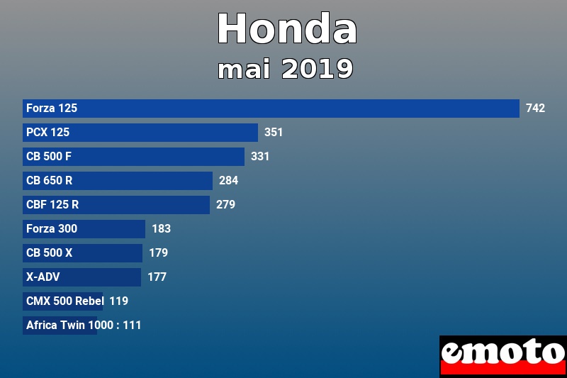 Les 10 Honda les plus immatriculés en mai 2019 Les 10 Honda les plus immatriculés en mai 2019