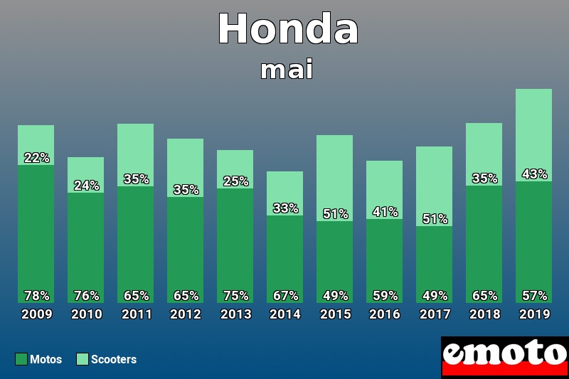 Répartition Motos Scooters Honda en mai 2019 Répartition Motos Scooters Honda en mai 2019