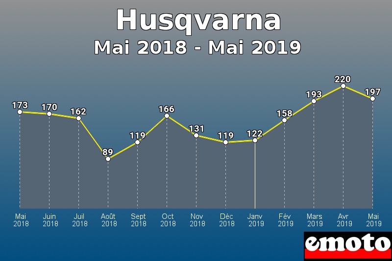 Husqvarna les plus immatriculés de Mai 2018 à Mai 2019 Husqvarna les plus immatriculés de Mai 2018 à Mai 2019