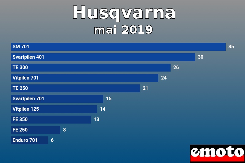 Les 10 Husqvarna les plus immatriculés en mai 2019 Les 10 Husqvarna les plus immatriculés en mai 2019