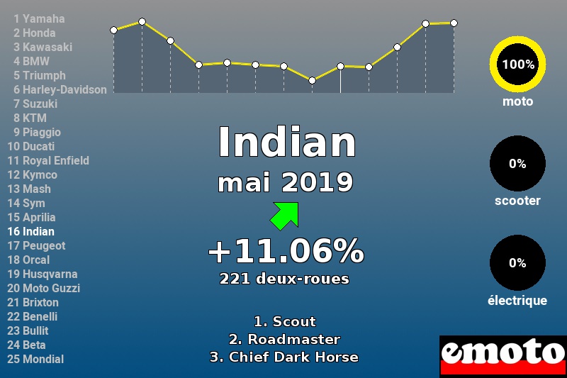 Immatriculations Indian en France en mai 2019 Immatriculations Indian en France en mai 2019