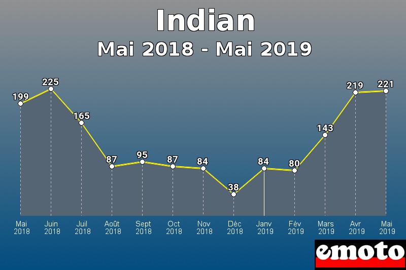 Indian les plus immatriculés de Mai 2018 à Mai 2019 Indian les plus immatriculés de Mai 2018 à Mai 2019
