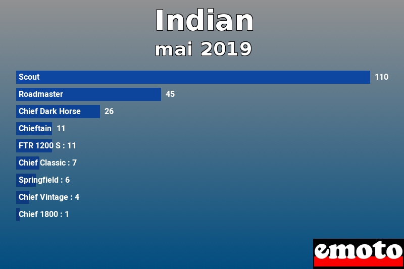 Les 9 Indian les plus immatriculés en mai 2019 Les 9 Indian les plus immatriculés en mai 2019