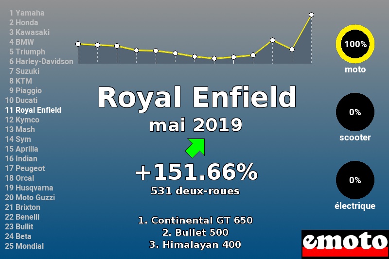Immatriculations Royal Enfield en France en mai 2019 Immatriculations Royal Enfield en France en mai 2019