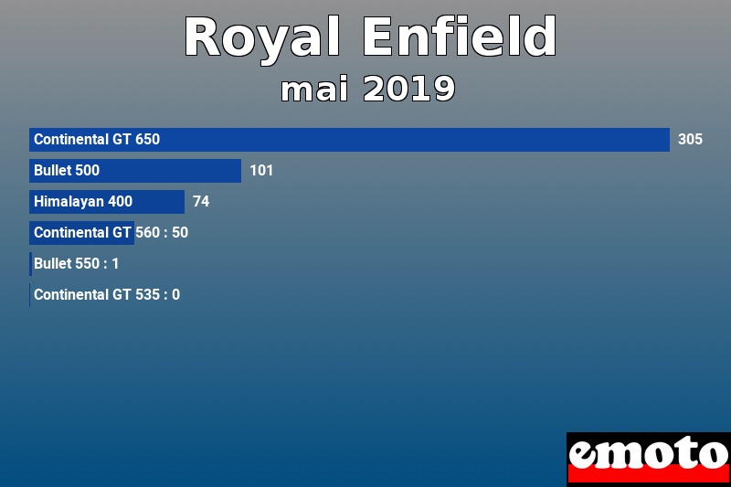 Les 6 Royal Enfield les plus immatriculés en mai 2019 Les 6 Royal Enfield les plus immatriculés en mai 2019