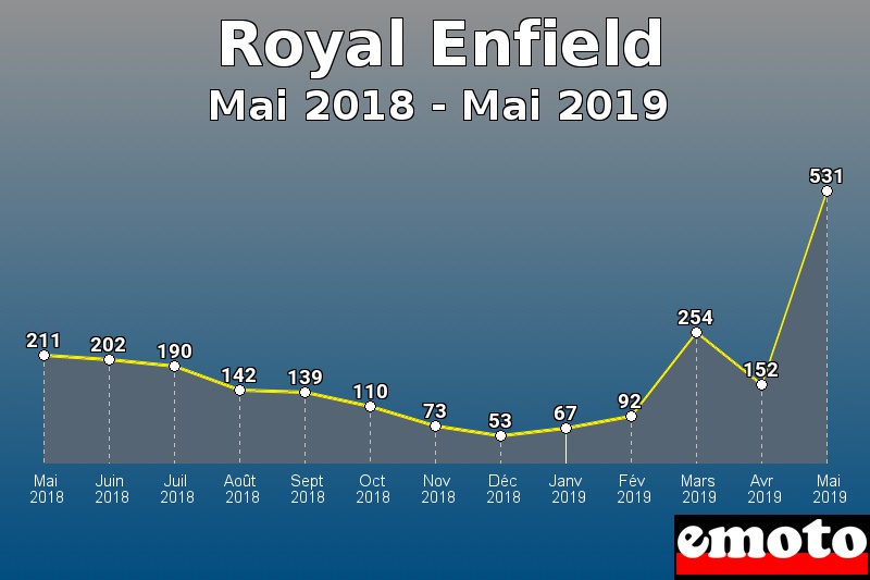 Royal Enfield les plus immatriculés de Mai 2018 à Mai 2019 Royal Enfield les plus immatriculés de Mai 2018 à Mai 2019
