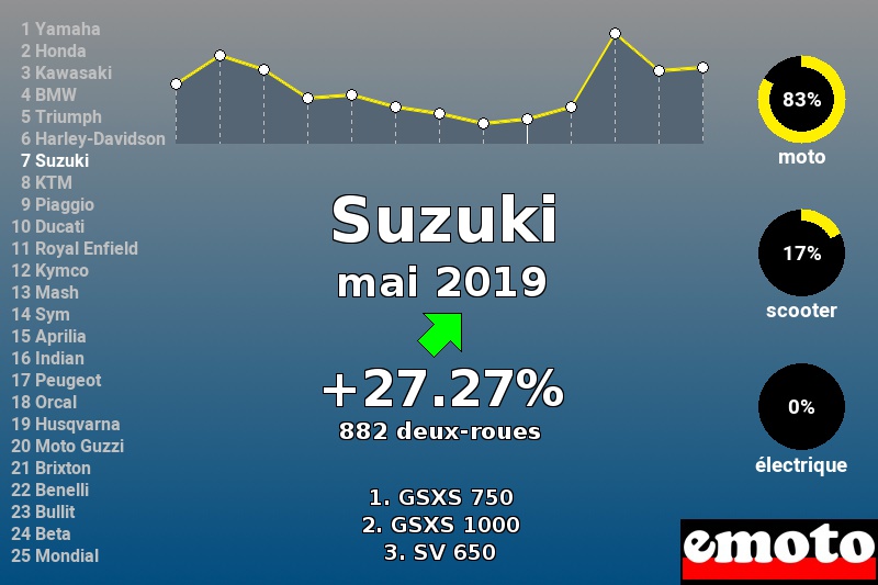 Immatriculations Suzuki en France en mai 2019 Immatriculations Suzuki en France en mai 2019