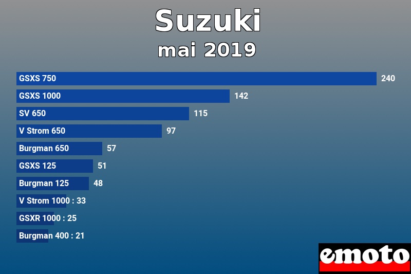 Les 10 Suzuki les plus immatriculés en mai 2019 Les 10 Suzuki les plus immatriculés en mai 2019
