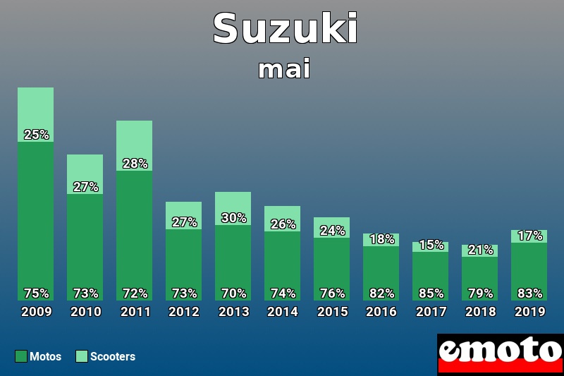 Répartition Motos Scooters Suzuki en mai 2019 Répartition Motos Scooters Suzuki en mai 2019