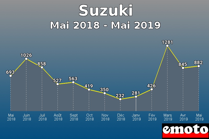Suzuki les plus immatriculés de Mai 2018 à Mai 2019 Suzuki les plus immatriculés de Mai 2018 à Mai 2019