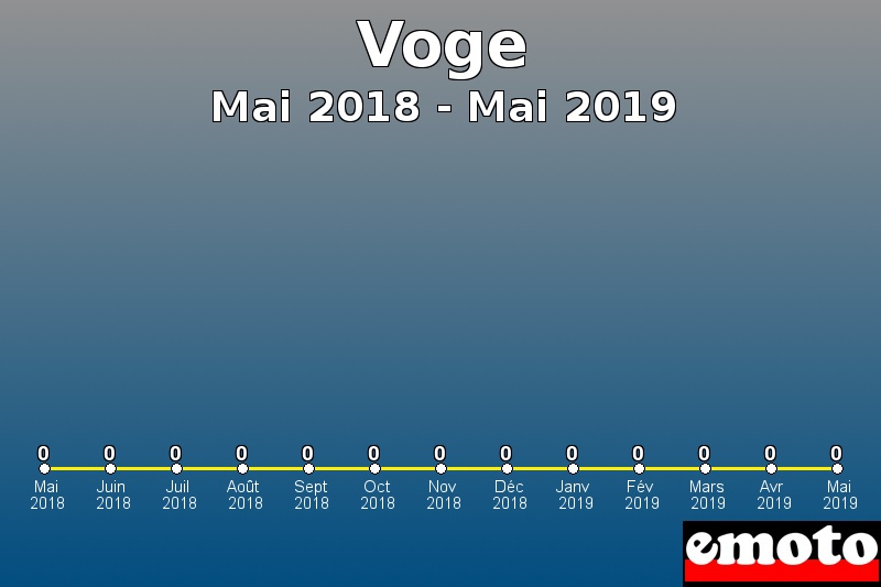 Voge les plus immatriculés de Mai 2018 à Mai 2019 Voge les plus immatriculés de Mai 2018 à Mai 2019