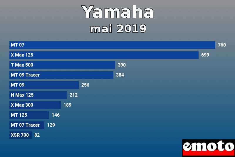 Les 10 Yamaha les plus immatriculés en mai 2019 Les 10 Yamaha les plus immatriculés en mai 2019