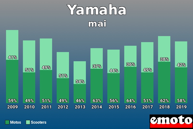 Répartition Motos Scooters Yamaha en mai 2019 Répartition Motos Scooters Yamaha en mai 2019