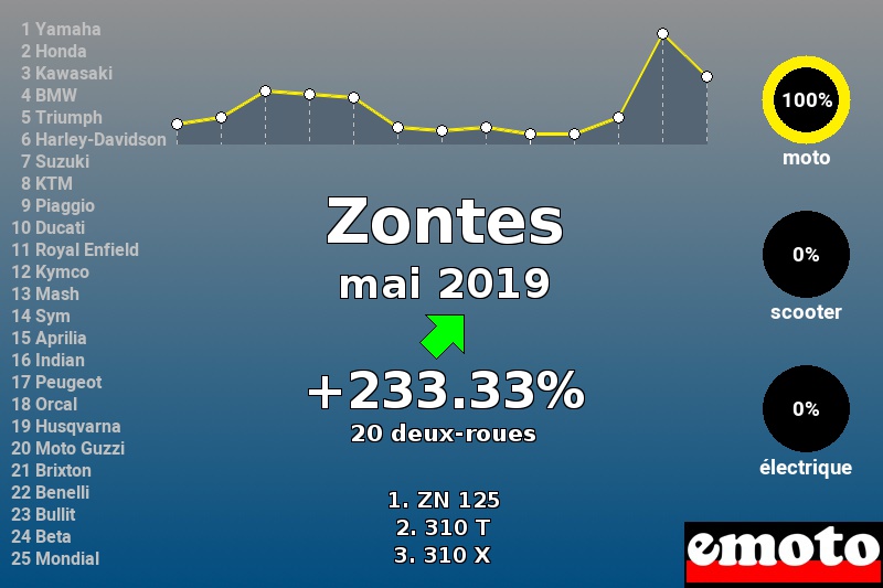 Immatriculations Zontes en France en mai 2019 Immatriculations Zontes en France en mai 2019