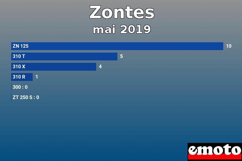 Les 6 Zontes les plus immatriculés en mai 2019 Les 6 Zontes les plus immatriculés en mai 2019