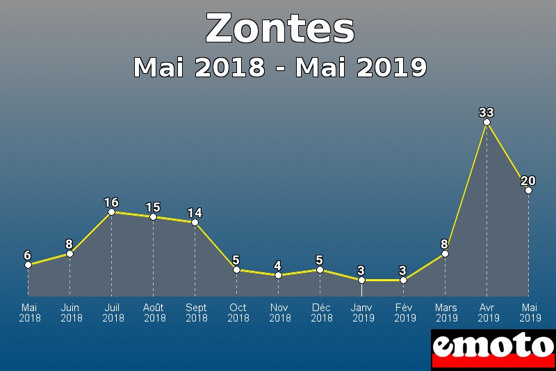 Zontes les plus immatriculés de Mai 2018 à Mai 2019 Zontes les plus immatriculés de Mai 2018 à Mai 2019