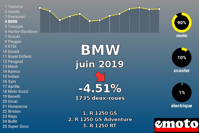Immatriculations BMW en France en juin 2019 Immatriculations BMW en France en juin 2019