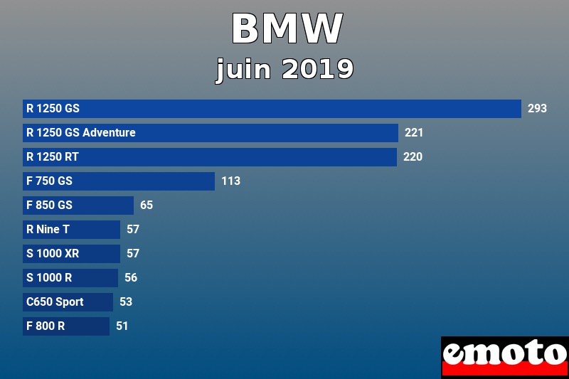Les 10 BMW les plus immatriculés en juin 2019 Les 10 BMW les plus immatriculés en juin 2019