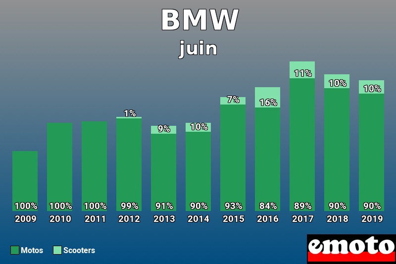Répartition Motos Scooters BMW en juin 2019 Répartition Motos Scooters BMW en juin 2019