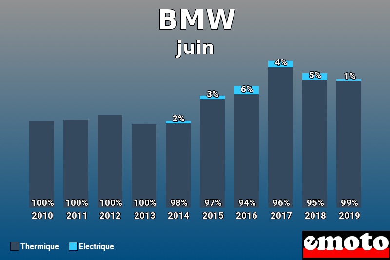 Répartition Thermique Electrique BMW en juin 2019 Répartition Thermique Electrique BMW en juin 2019