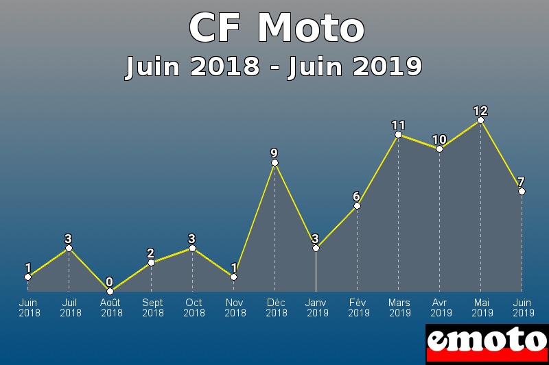 CF Moto les plus immatriculés de Juin 2018 à Juin 2019 CF Moto les plus immatriculés de Juin 2018 à Juin 2019