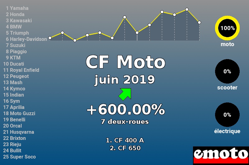 Immatriculations CF Moto en France en juin 2019 Immatriculations CF Moto en France en juin 2019