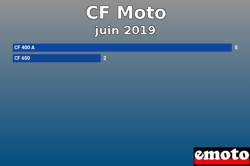 Les 2 CF Moto les plus immatriculés en juin 2019 Les 2 CF Moto les plus immatriculés en juin 2019