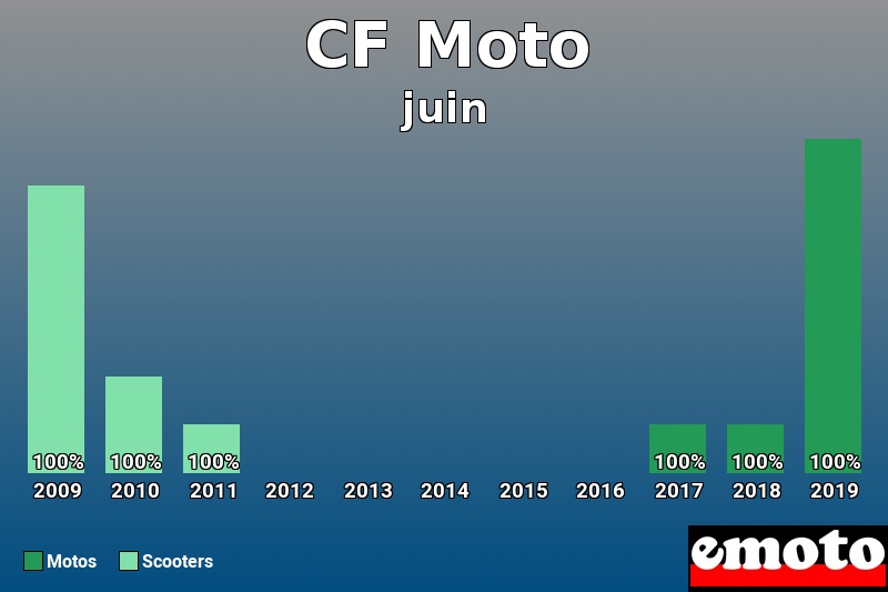 Répartition Motos Scooters CF Moto en juin 2019 Répartition Motos Scooters CF Moto en juin 2019
