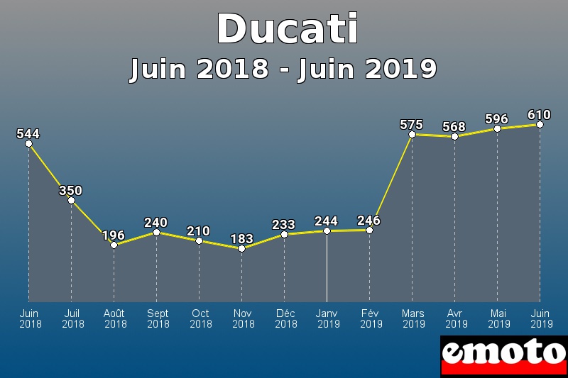 Ducati les plus immatriculés de Juin 2018 à Juin 2019 Ducati les plus immatriculés de Juin 2018 à Juin 2019